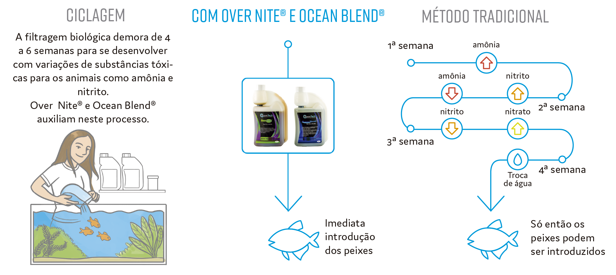 Benefícios do Ocean Blend e overnite na TPA (troca parcial de água)